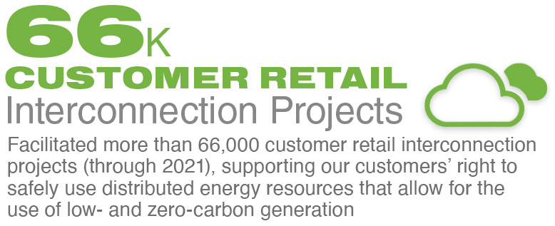 Facilitated 66000 customer retail interconnection projects through 2021