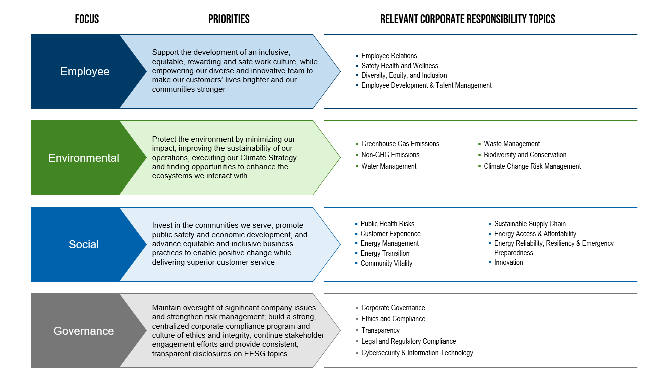 we have identified priorities for relevant EESG topics across all focus areas 